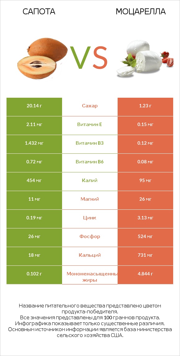 Сапота vs Моцарелла infographic