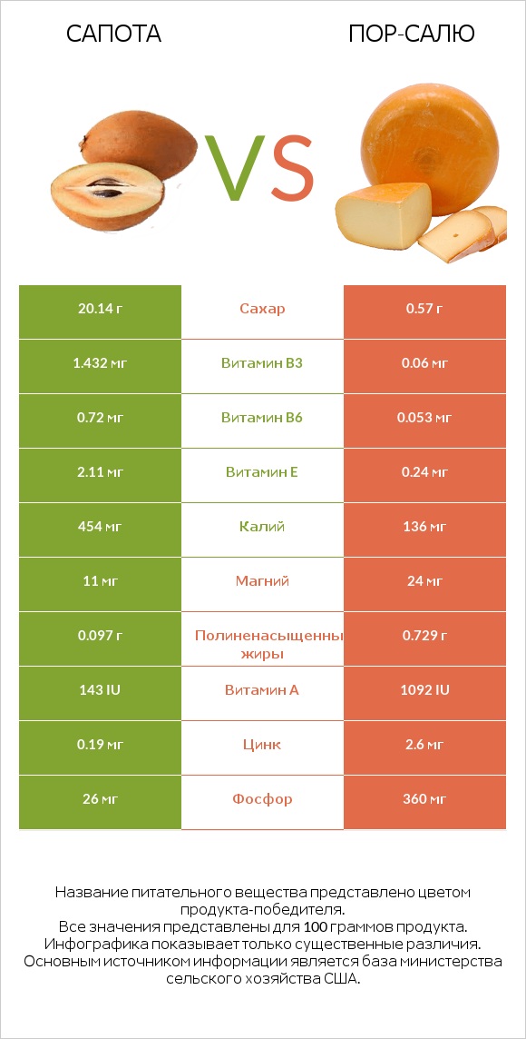 Сапота vs Пор-Салю infographic