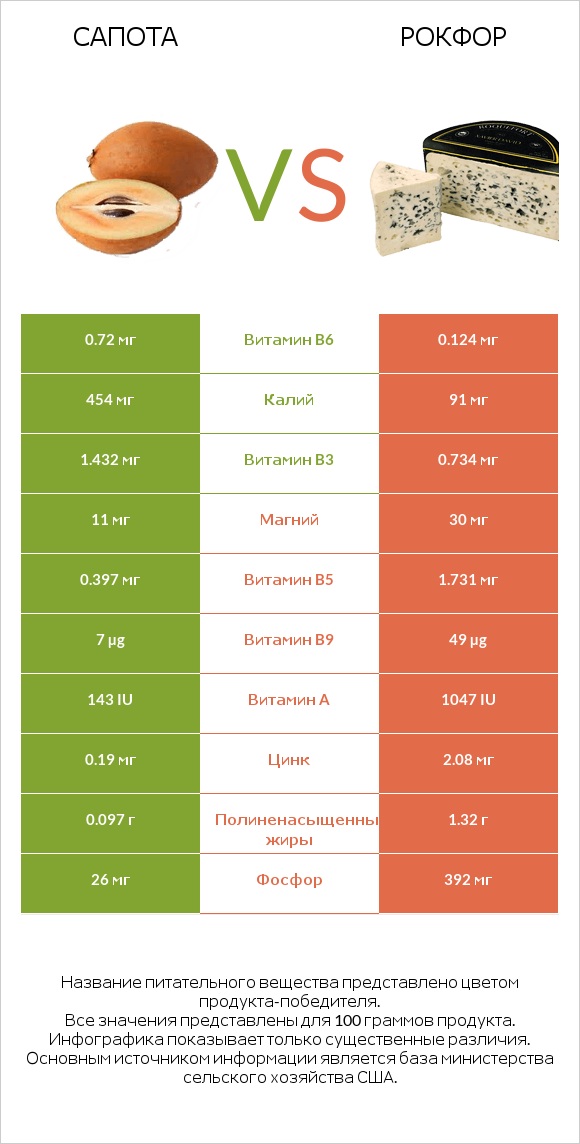 Сапота vs Рокфор infographic