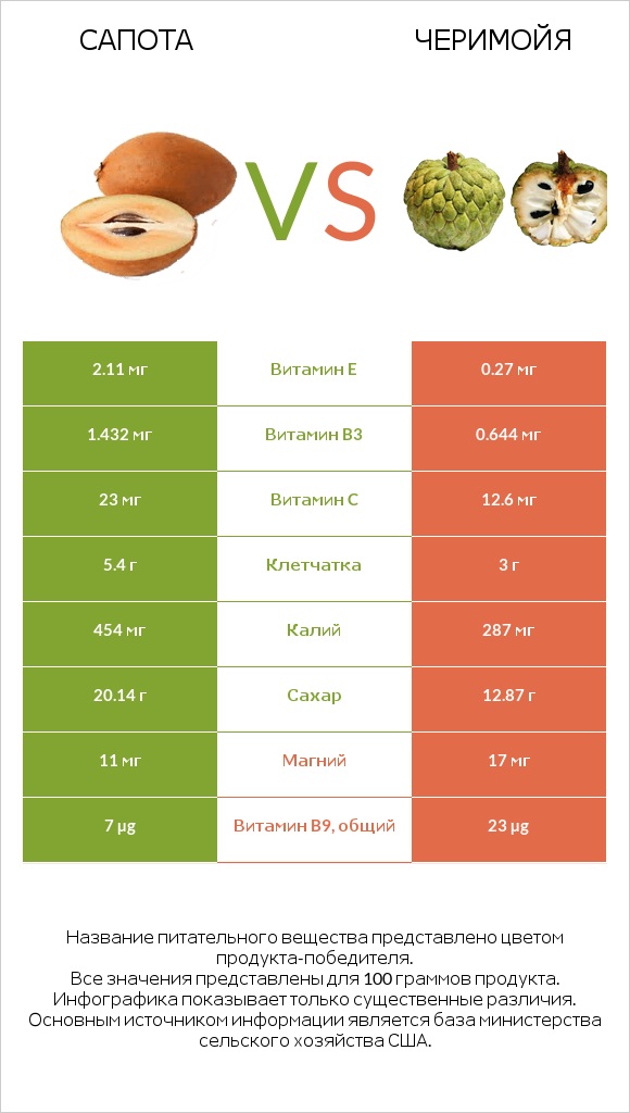 Сапота vs Черимойя infographic