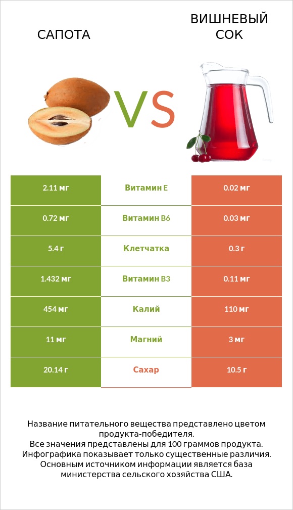 Сапота vs Вишневый сок infographic