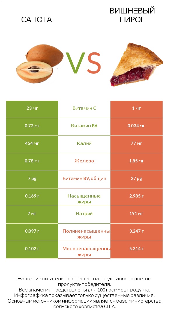 Сапота vs Вишневый пирог infographic