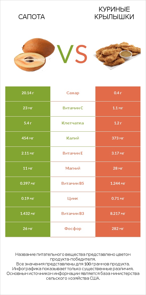 Сапота vs Куриные крылышки infographic