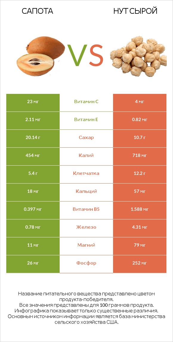 Сапота vs Нут сырой infographic