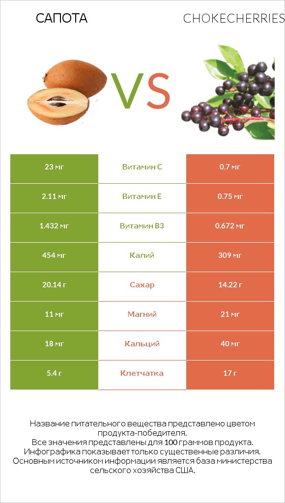 Сапота vs Chokecherries infographic