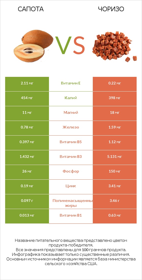 Сапота vs Чоризо infographic