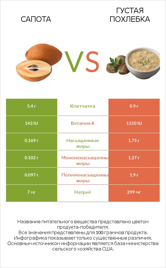 Сапота vs Густая похлебка infographic