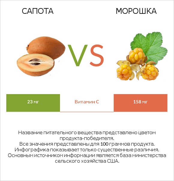 Сапота vs Морошка infographic