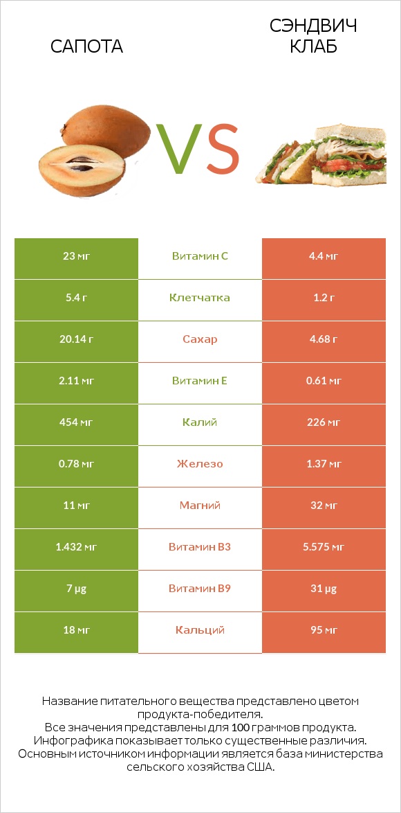 Сапота vs Сэндвич Клаб infographic