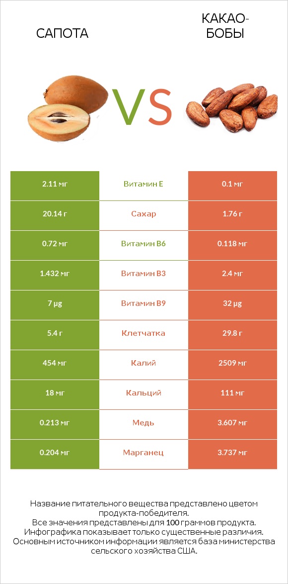 Сапота vs Какао-бобы infographic