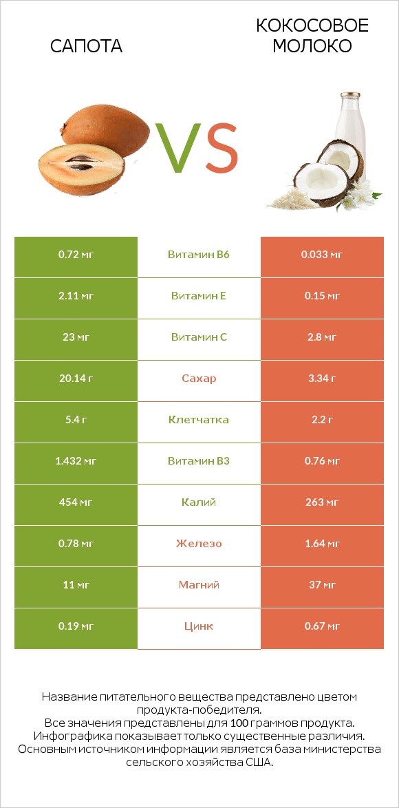 Сапота vs Кокосовое молоко infographic