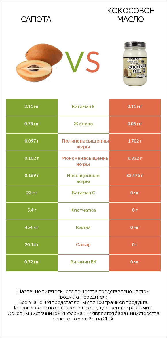 Сапота vs Кокосовое масло infographic