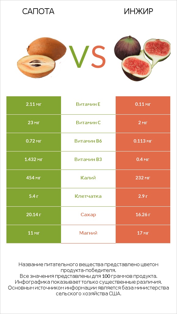 Сапота vs Инжир infographic