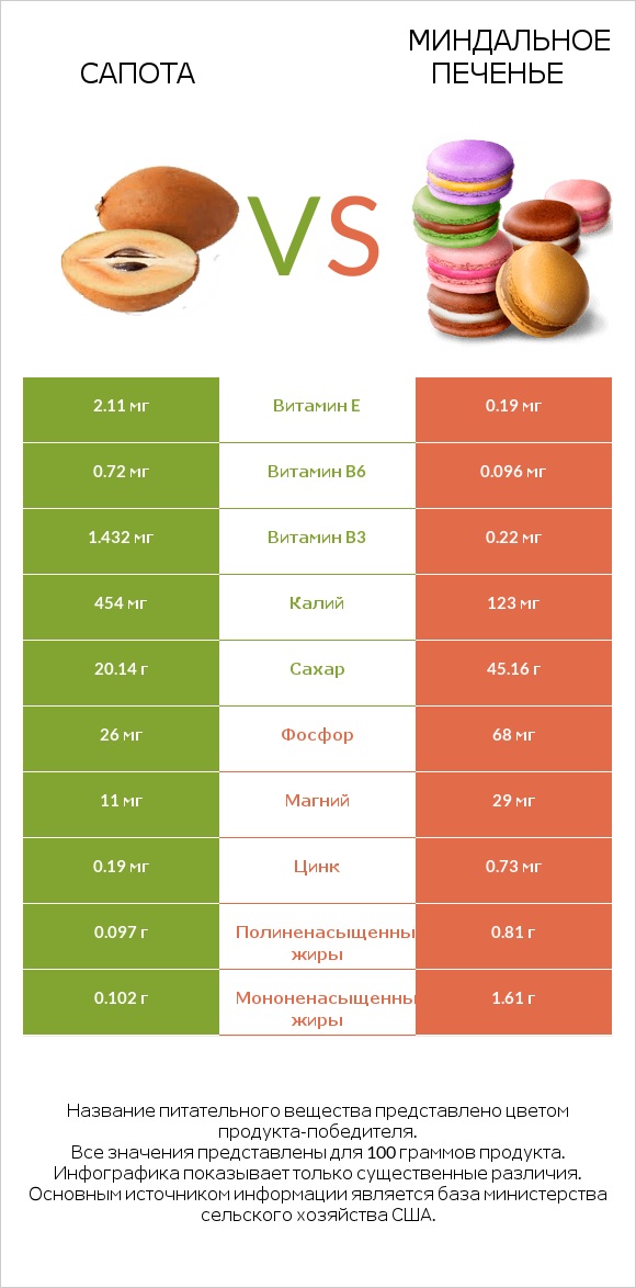 Сапота vs Миндальное печенье infographic