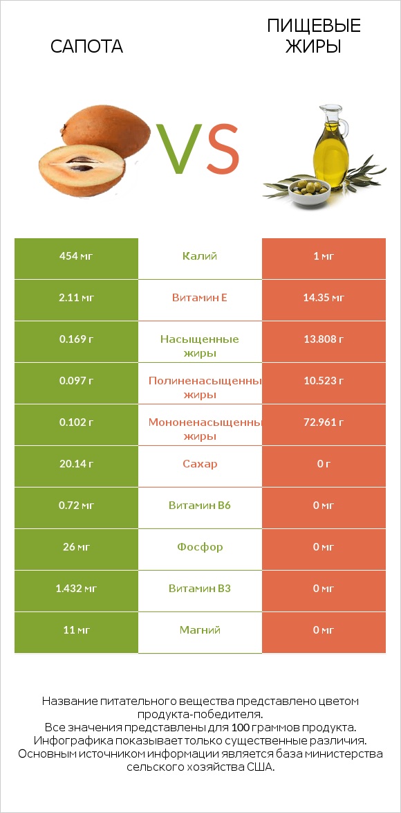 Сапота vs Пищевые жиры infographic