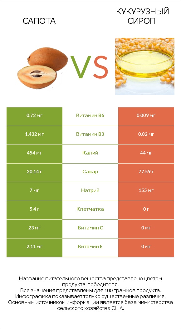Сапота vs Кукурузный сироп infographic