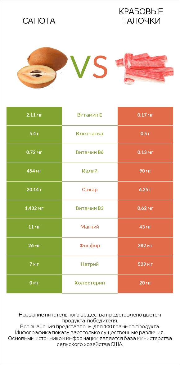 Сапота vs Крабовые палочки infographic