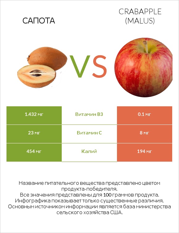 Сапота vs Crabapple (Malus) infographic