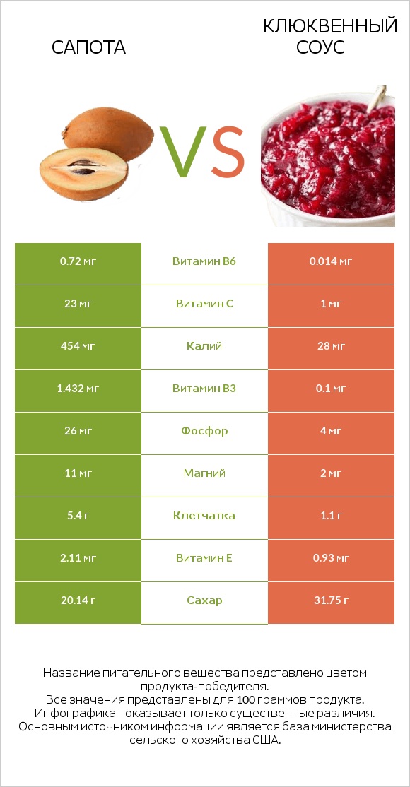 Сапота vs Клюквенный соус infographic