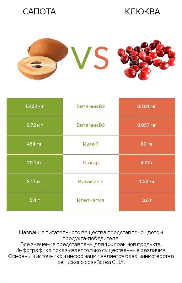 Сапота vs Клюква infographic