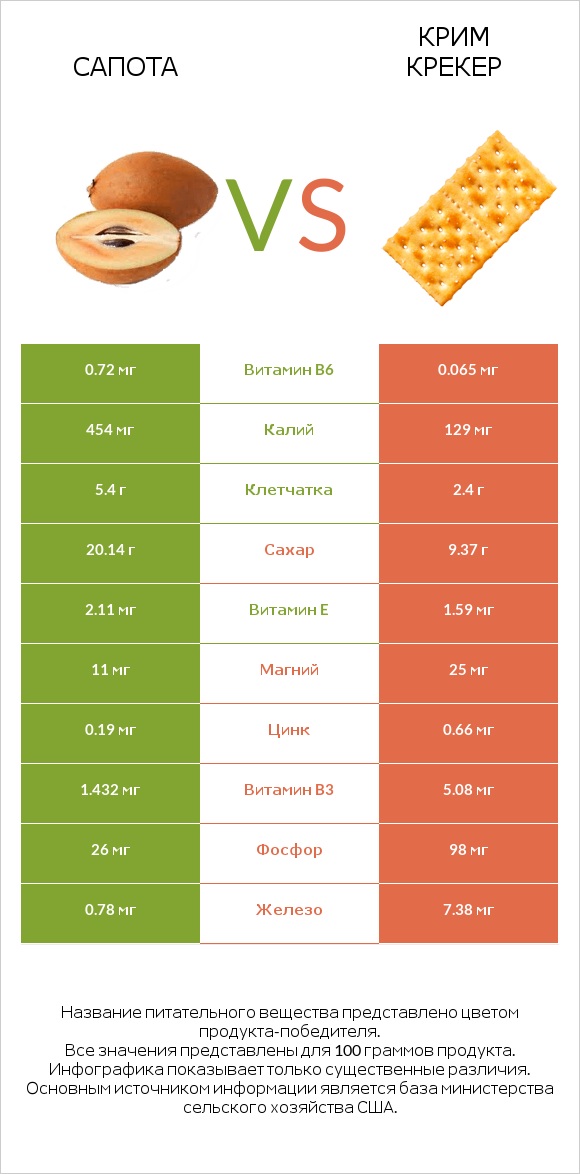 Сапота vs Крим Крекер infographic