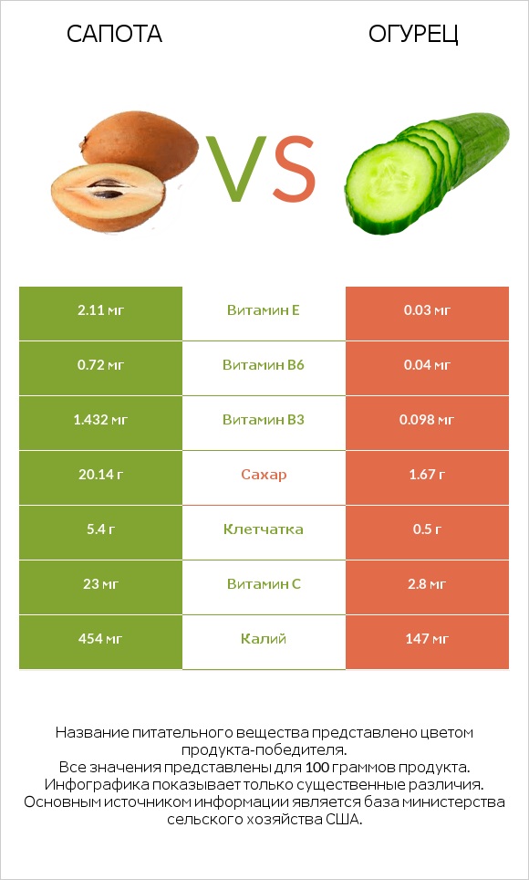 Сапота vs Огурец infographic