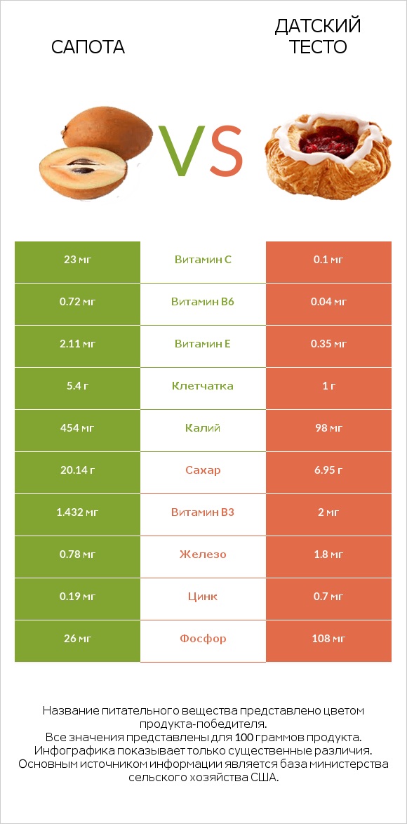 Сапота vs Датский тесто infographic