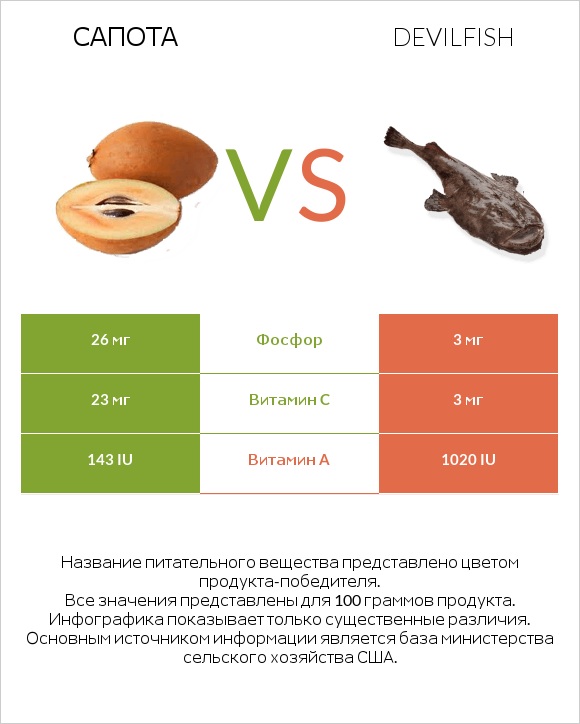 Сапота vs Devilfish infographic
