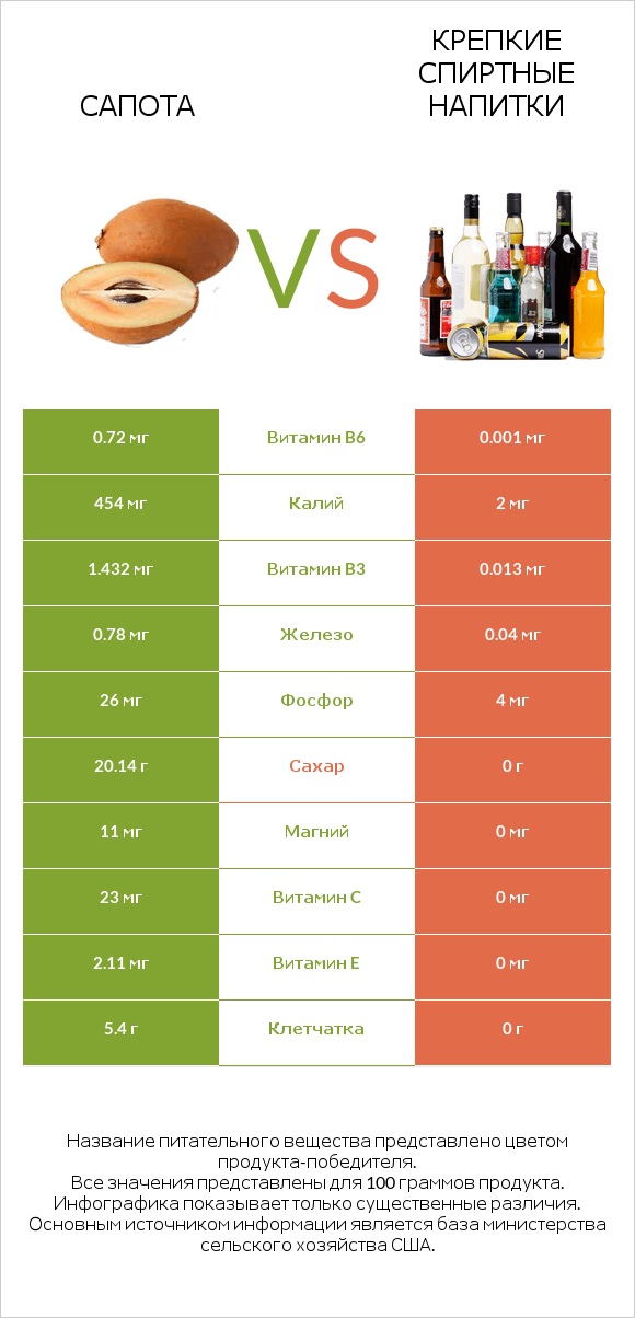 Сапота vs Крепкие спиртные напитки infographic