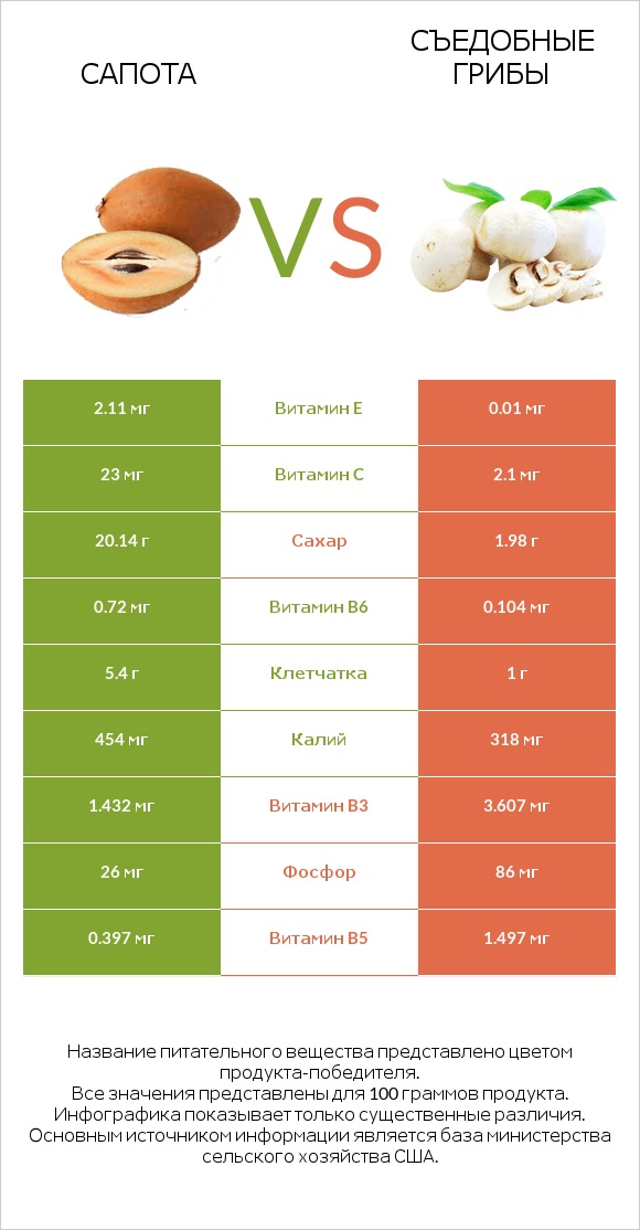 Сапота vs Съедобные грибы infographic