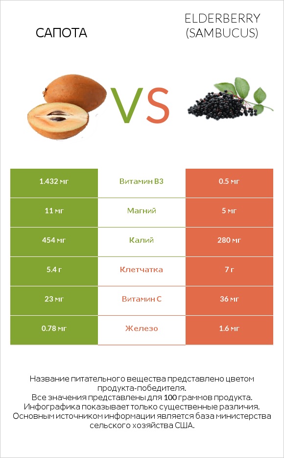 Сапота vs Elderberry infographic