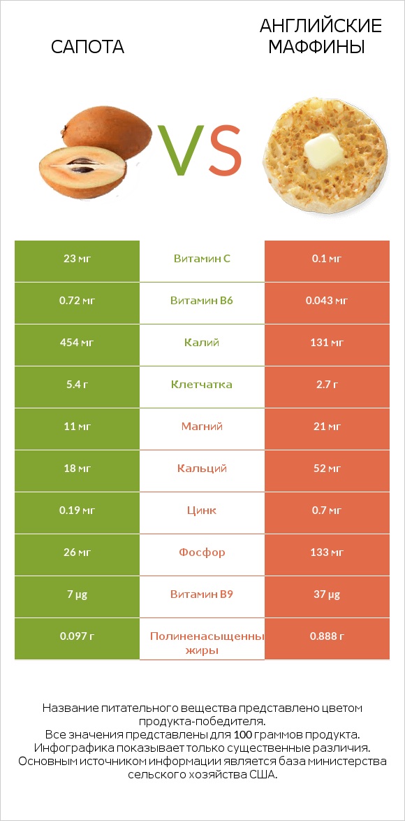 Сапота vs Английские маффины infographic