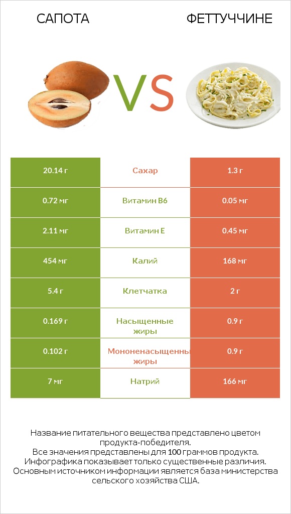 Сапота vs Феттуччине infographic