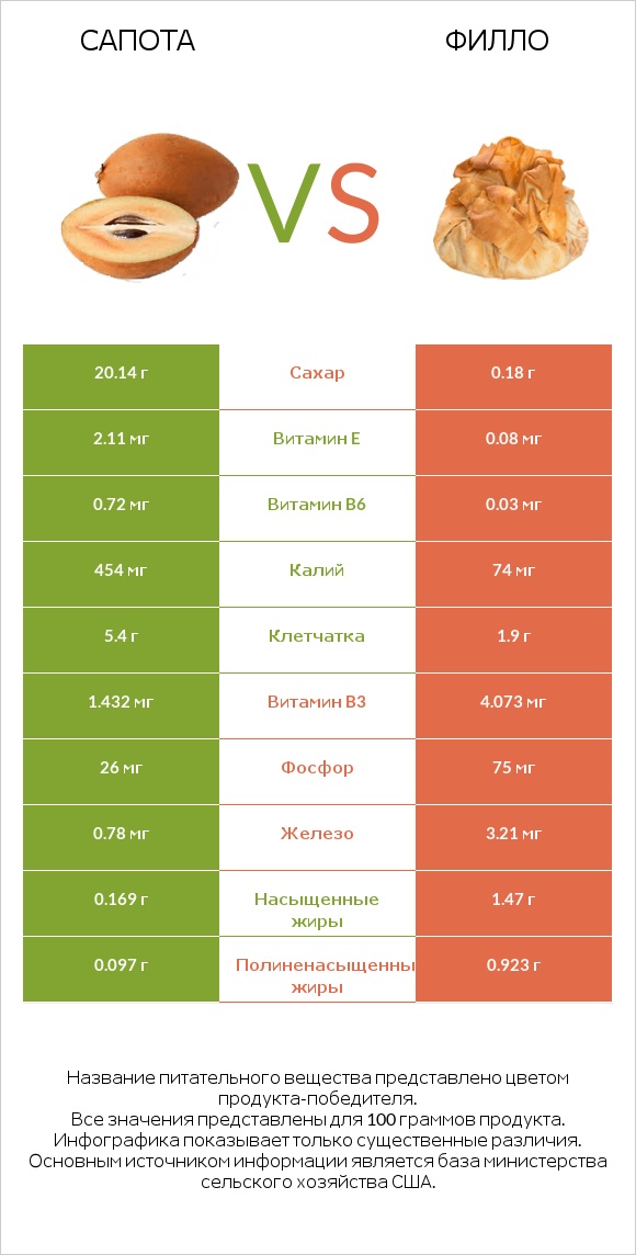 Сапота vs Филло infographic