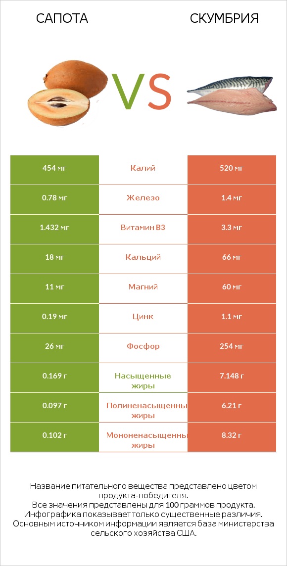 Сапота vs Скумбрия infographic
