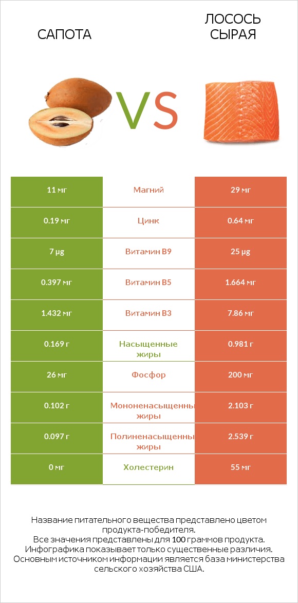 Сапота vs Лосось сырая infographic