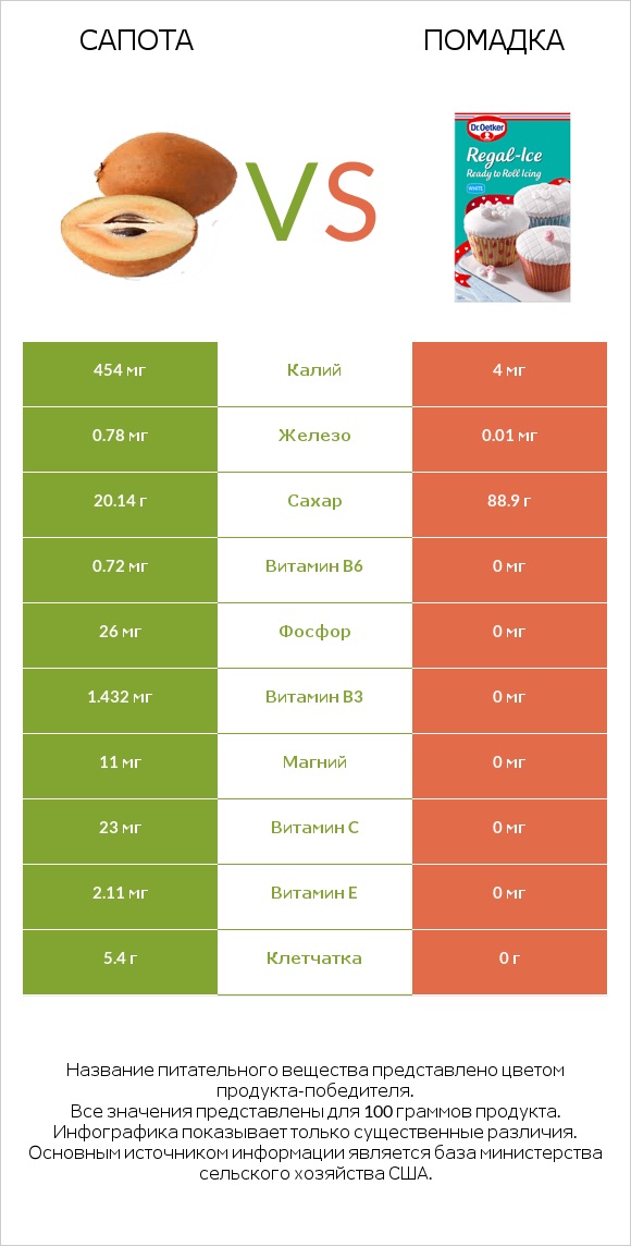 Сапота vs Помадка infographic
