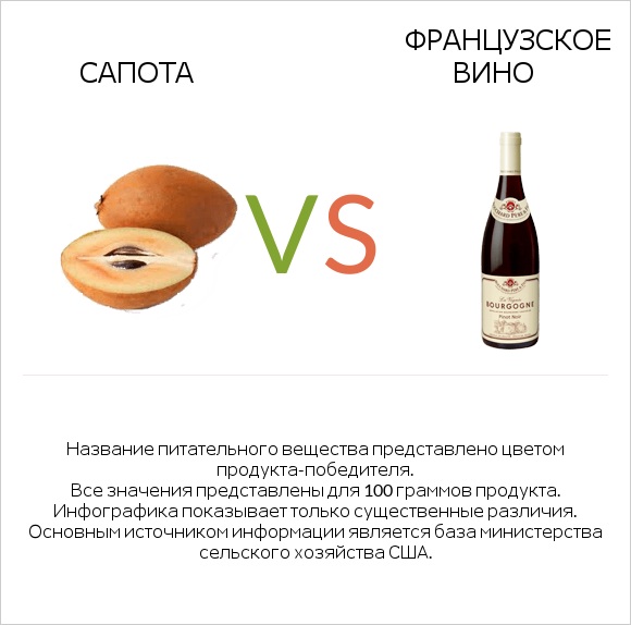 Сапота vs Французское вино infographic