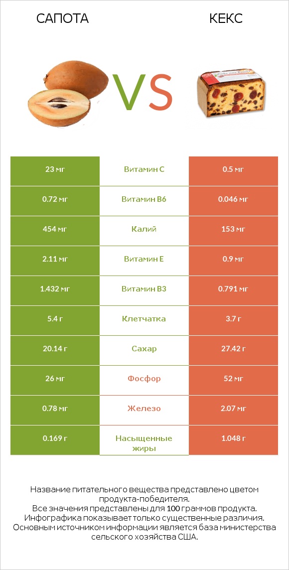 Сапота vs Кекс infographic