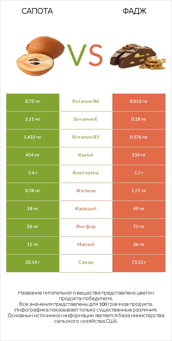 Сапота vs Фадж infographic