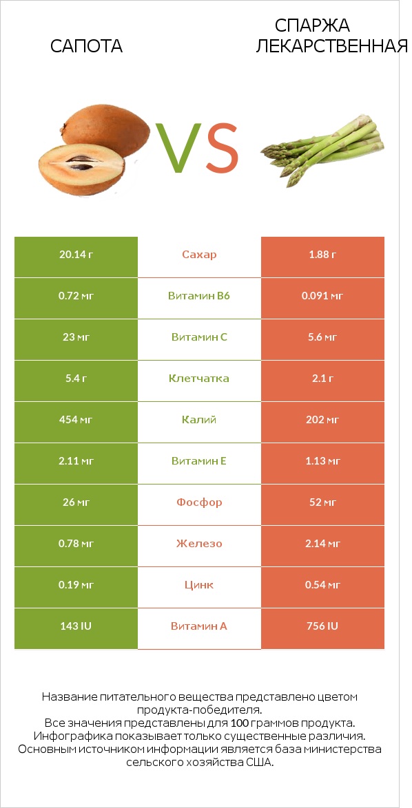 Сапота vs Спаржа лекарственная infographic