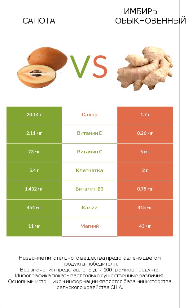 Сапота vs Имбирь обыкновенный infographic