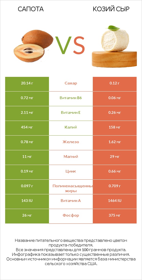 Сапота vs Козий сыр infographic