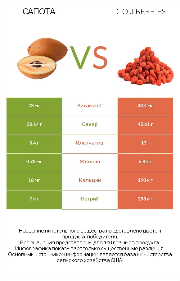 Сапота vs Goji berries infographic