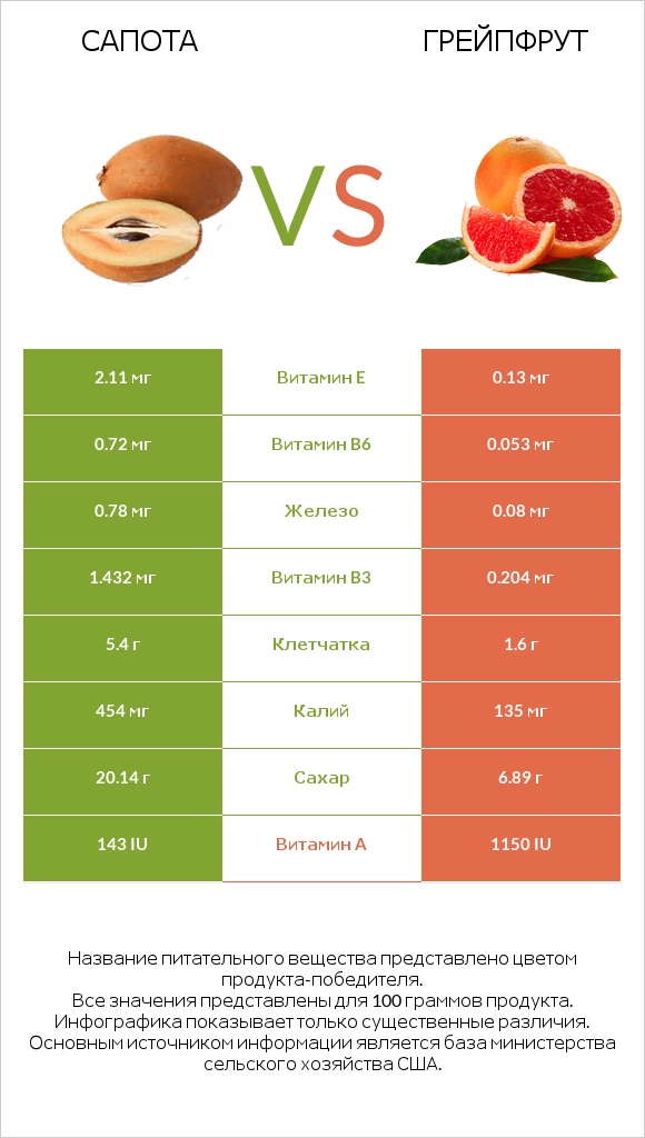 Сапота vs Грейпфрут infographic