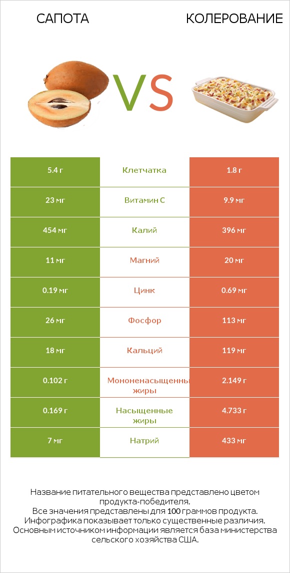 Сапота vs Колерование infographic