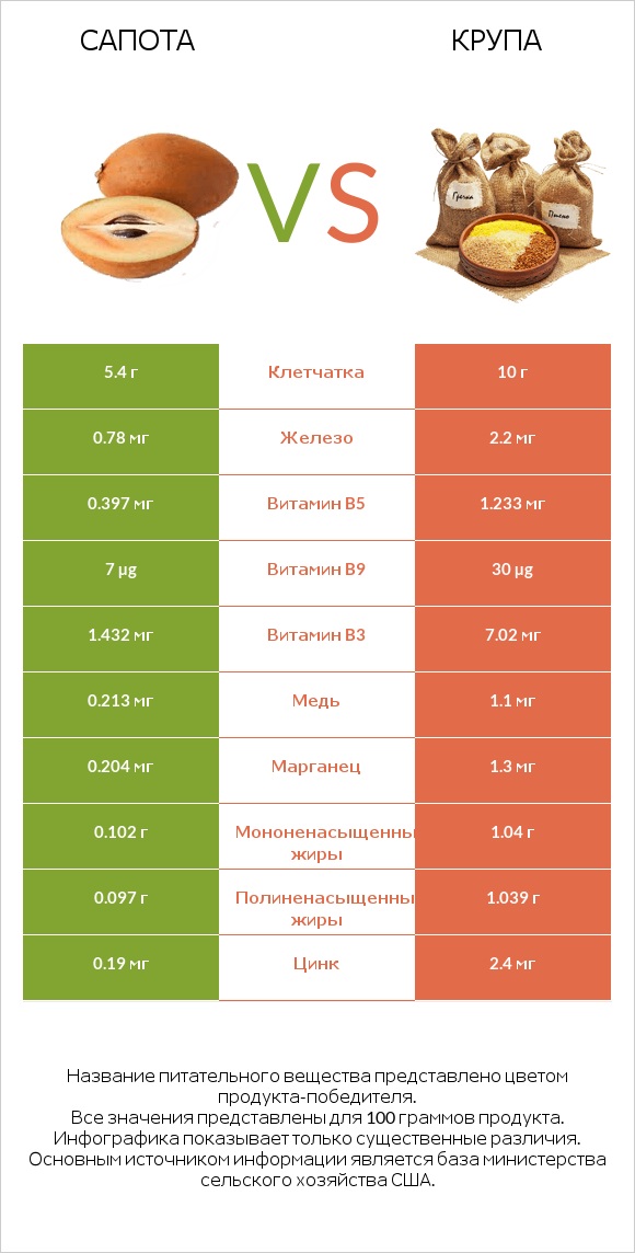 Сапота vs Крупа infographic