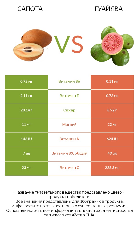 Сапота vs Гуайява infographic