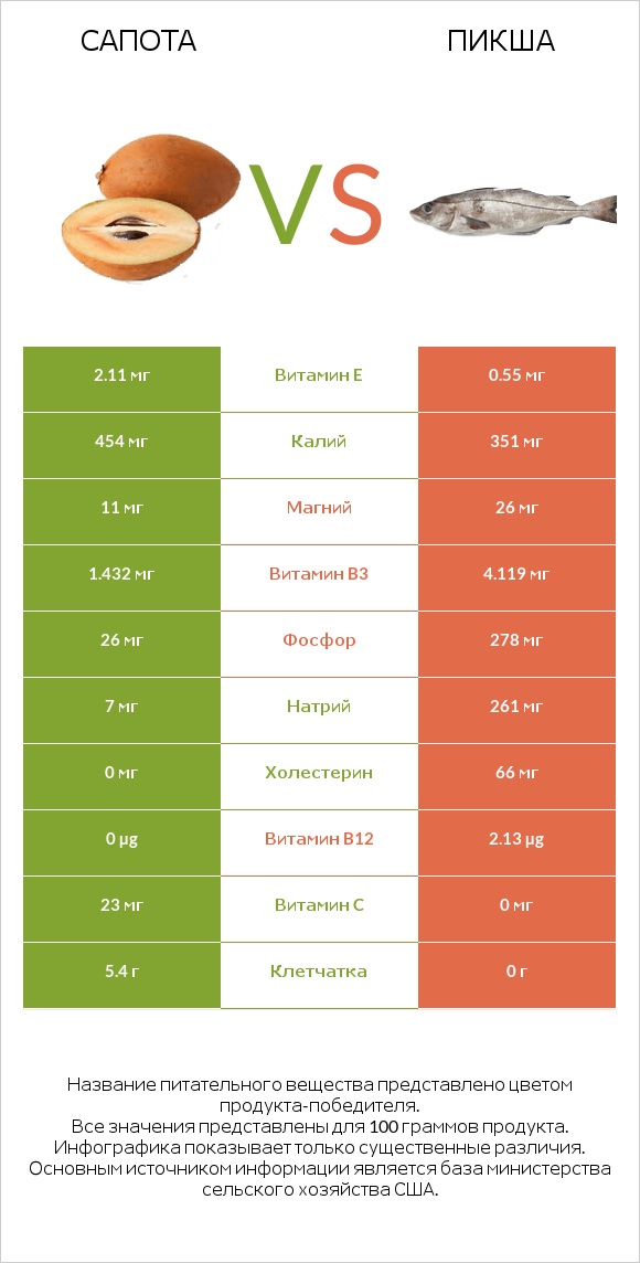 Сапота vs Пикша infographic