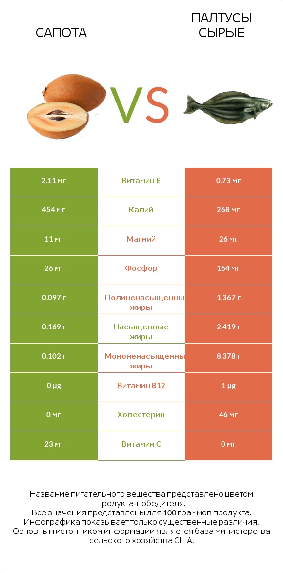 Сапота vs Палтусы сырые infographic